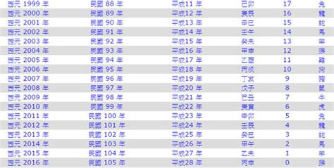 1983什麼年|民國83年出生 西元 年齢對照表・台灣國定假期